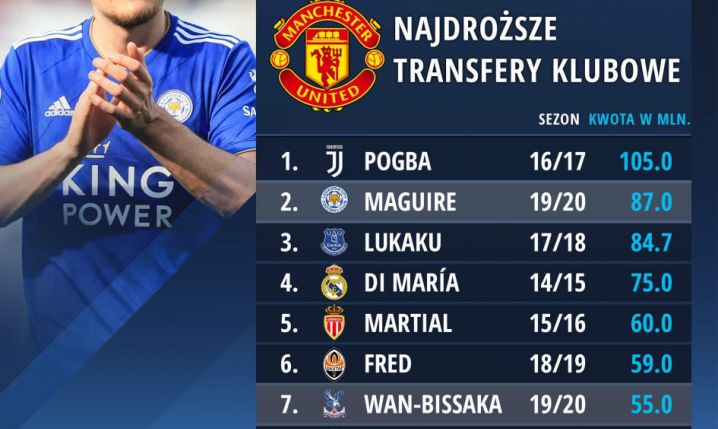 TOP 10 NAJWIĘKSZYCH transferów w historii Manchesteru United